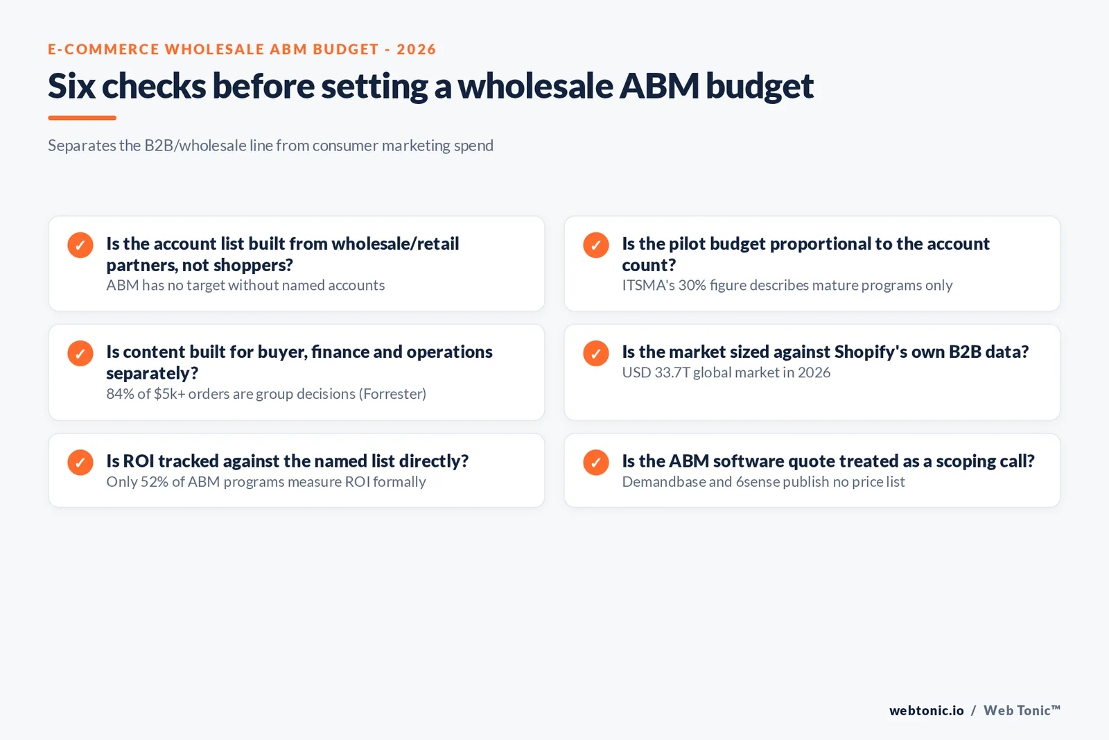 Branded checklist graphic listing ABM budget-planning steps for e-commerce wholesale teams tied to ITSMA benchmark figures and Shopify B2B market data