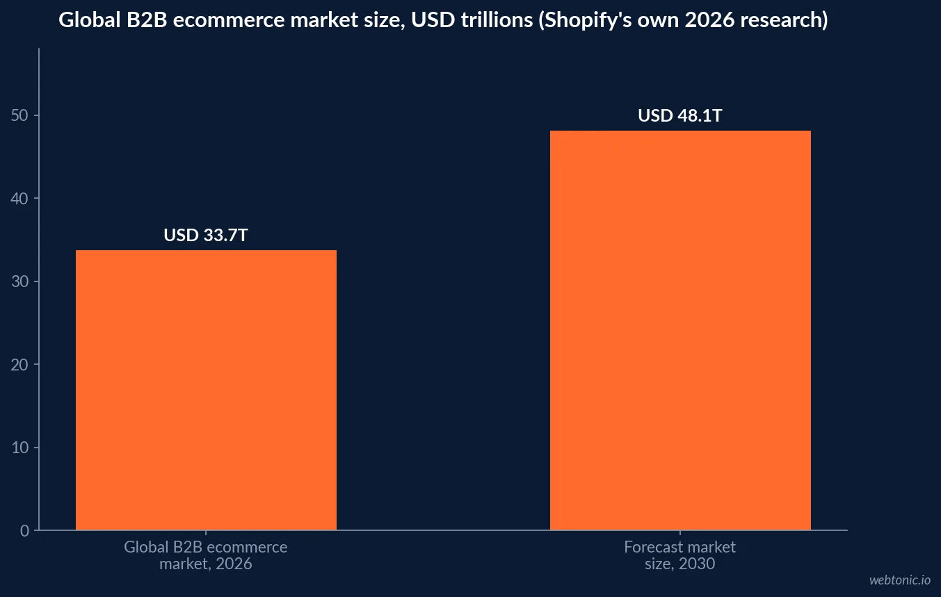 Bar chart of Shopify's own 2026 B2B ecommerce market data showing 33.7 trillion dollars in 2026 growing to a forecast 48.1 trillion dollars by 2030