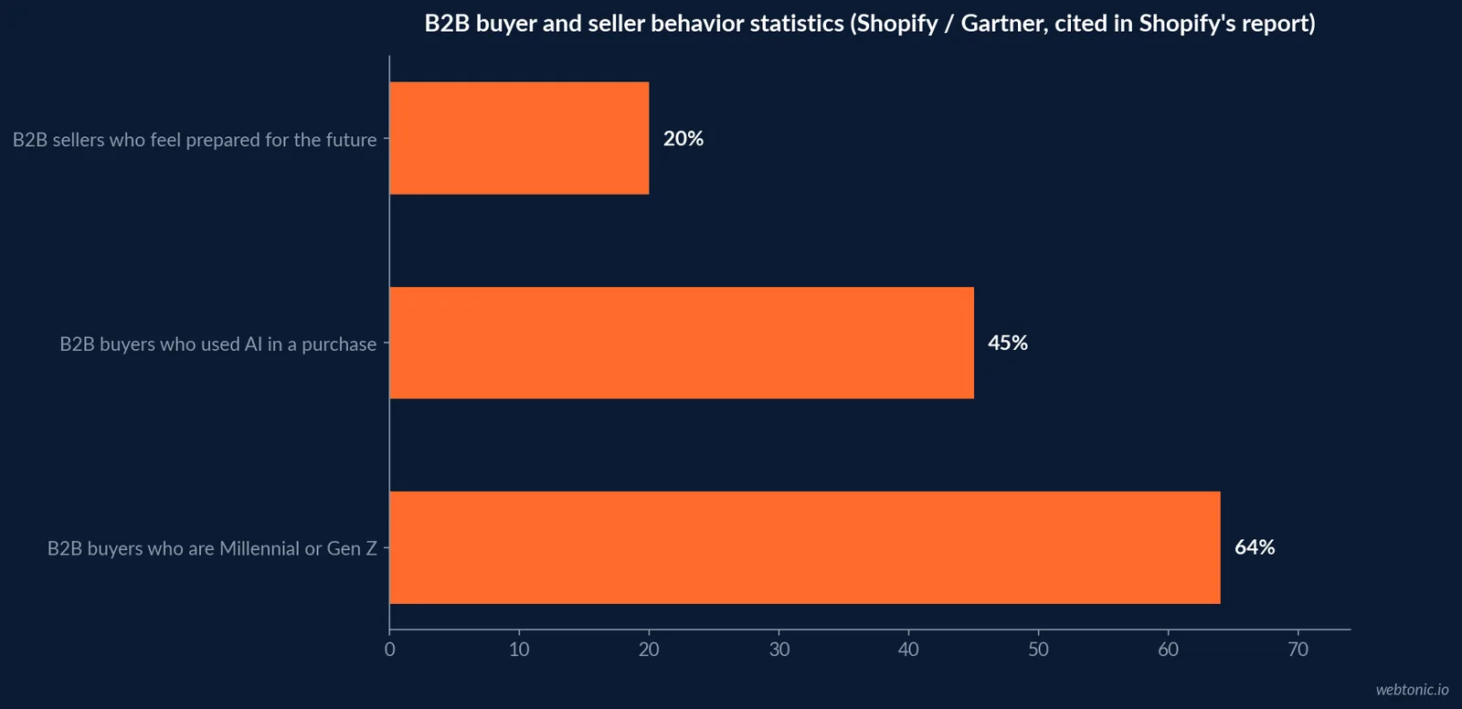 Horizontal bar chart comparing B2B buyer behavior statistics including the share who are Millennial or Gen Z, who used AI in a purchase, and who feel prepared for the future