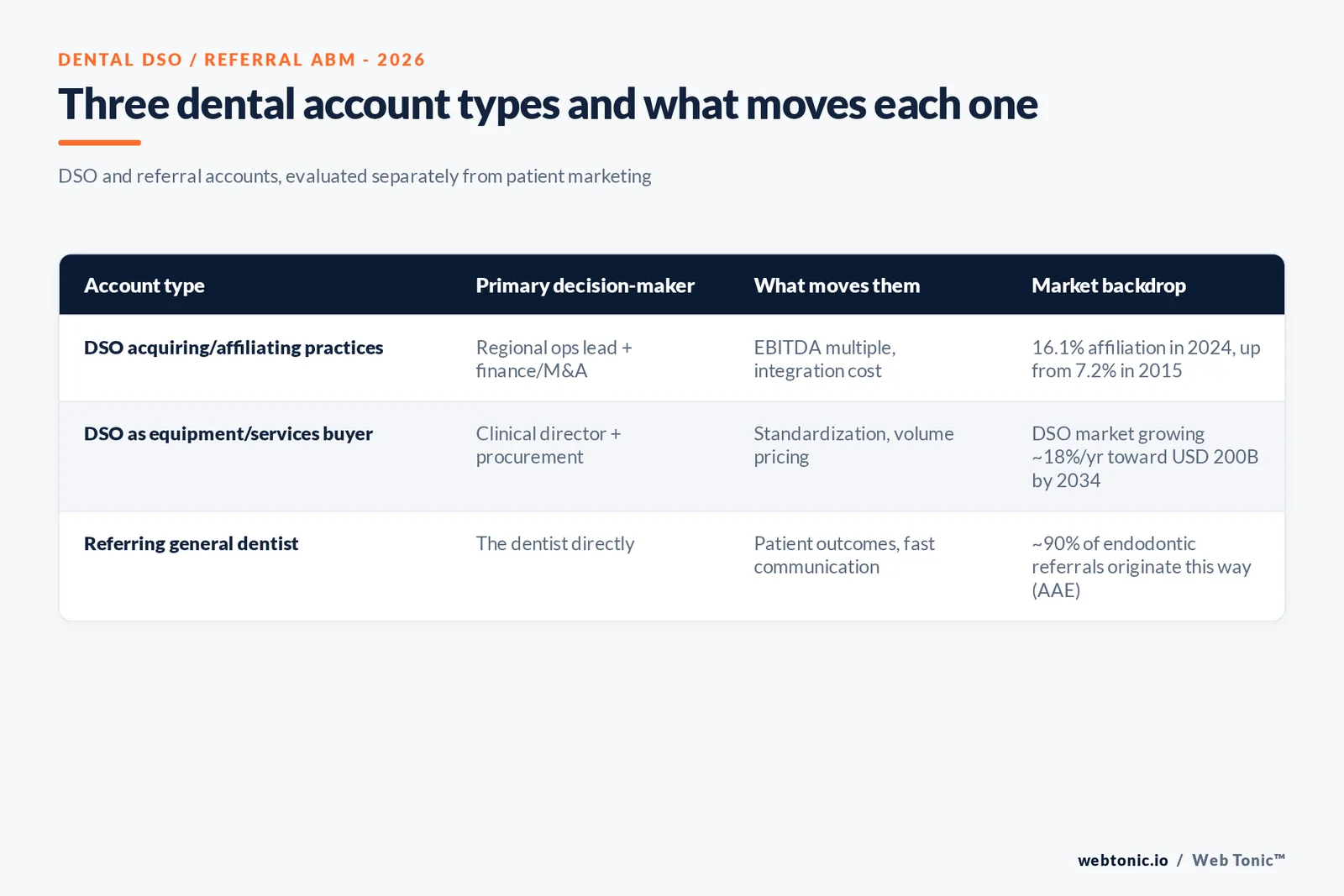 Branded checklist graphic listing dental ABM account types including DSO acquirers, DSO procurement buyers and referring general dentists with their key decision drivers