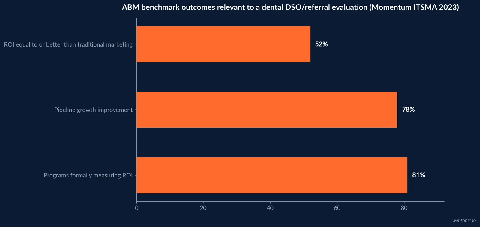 Horizontal bar chart of ITSMA ABM benchmark outcomes including pipeline growth, revenue growth and the share of programs rating ROI equal to or better than traditional marketing