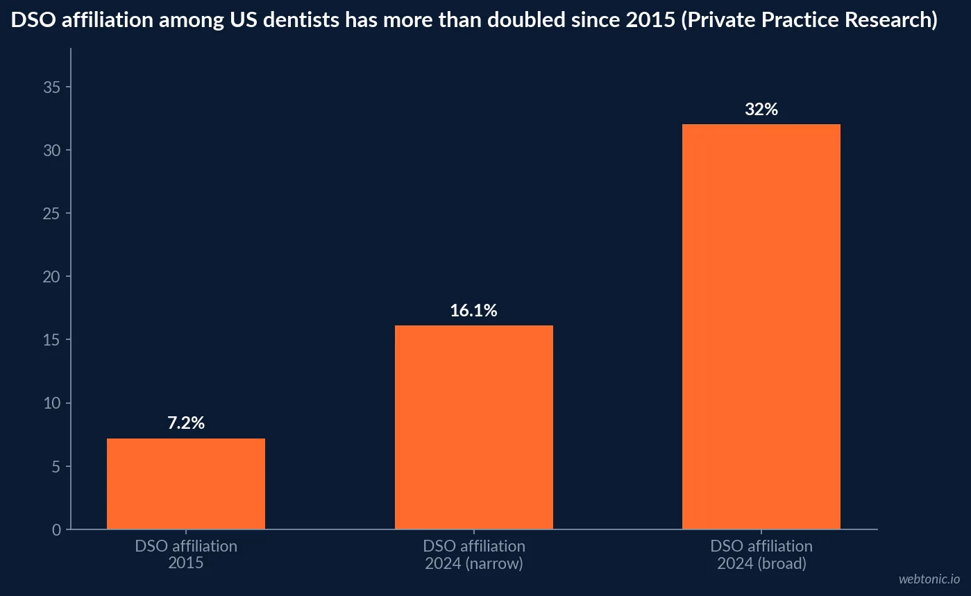 Bar chart of DSO affiliation growth among US dentists from 7.2 percent in 2015 to 16.1 percent in 2024 under the ADA narrow definition, per Private Practice Research