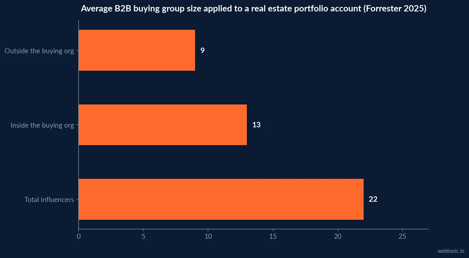 Horizontal bar chart comparing the average number of internal and external stakeholders in a B2B buying group, from Forrester's 2025 Buyers' Journey Survey, applied to a real estate portfolio account