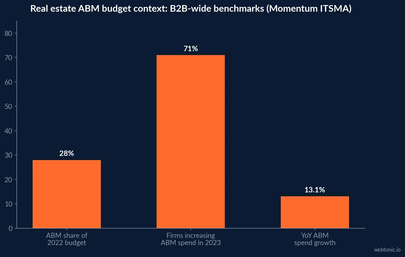 Bar chart showing ABM's share of B2B marketing budget in 2022 at 28 percent against 71 percent of companies planning to increase ABM spend in 2023, per Momentum ITSMA's benchmarking study