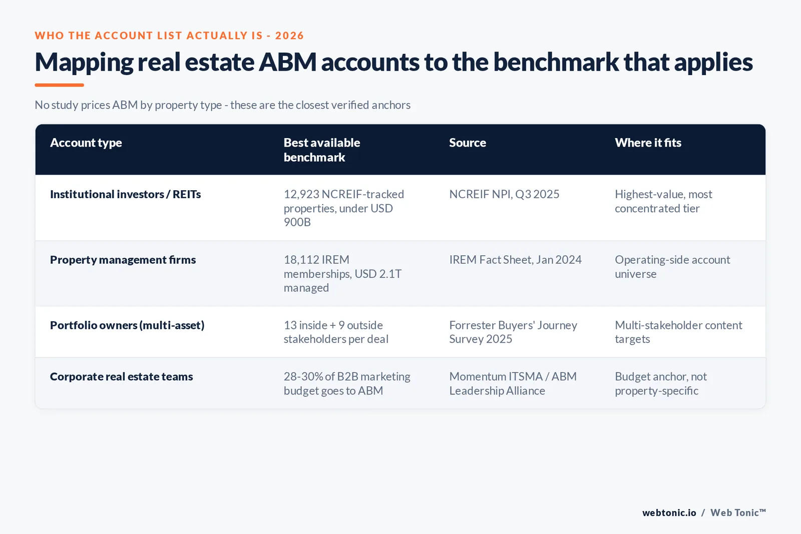 Branded matrix graphic mapping real estate ABM account types to the B2B benchmark that applies to each, from institutional investors to property management portfolios