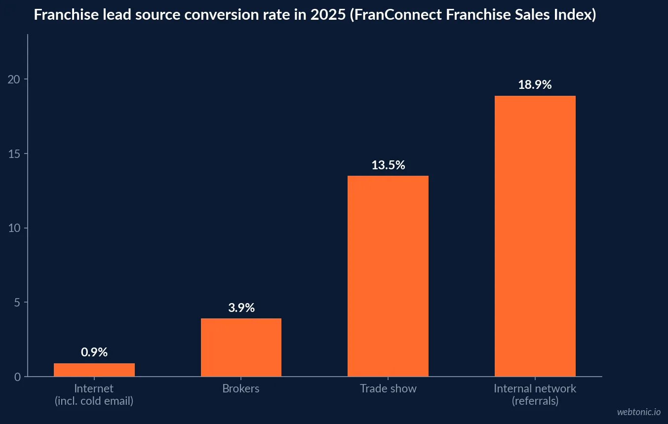 Bar chart comparing franchise lead source conversion rates in 2025, showing internal network referrals at 18.9 percent against internet leads including cold email at 0.9 percent