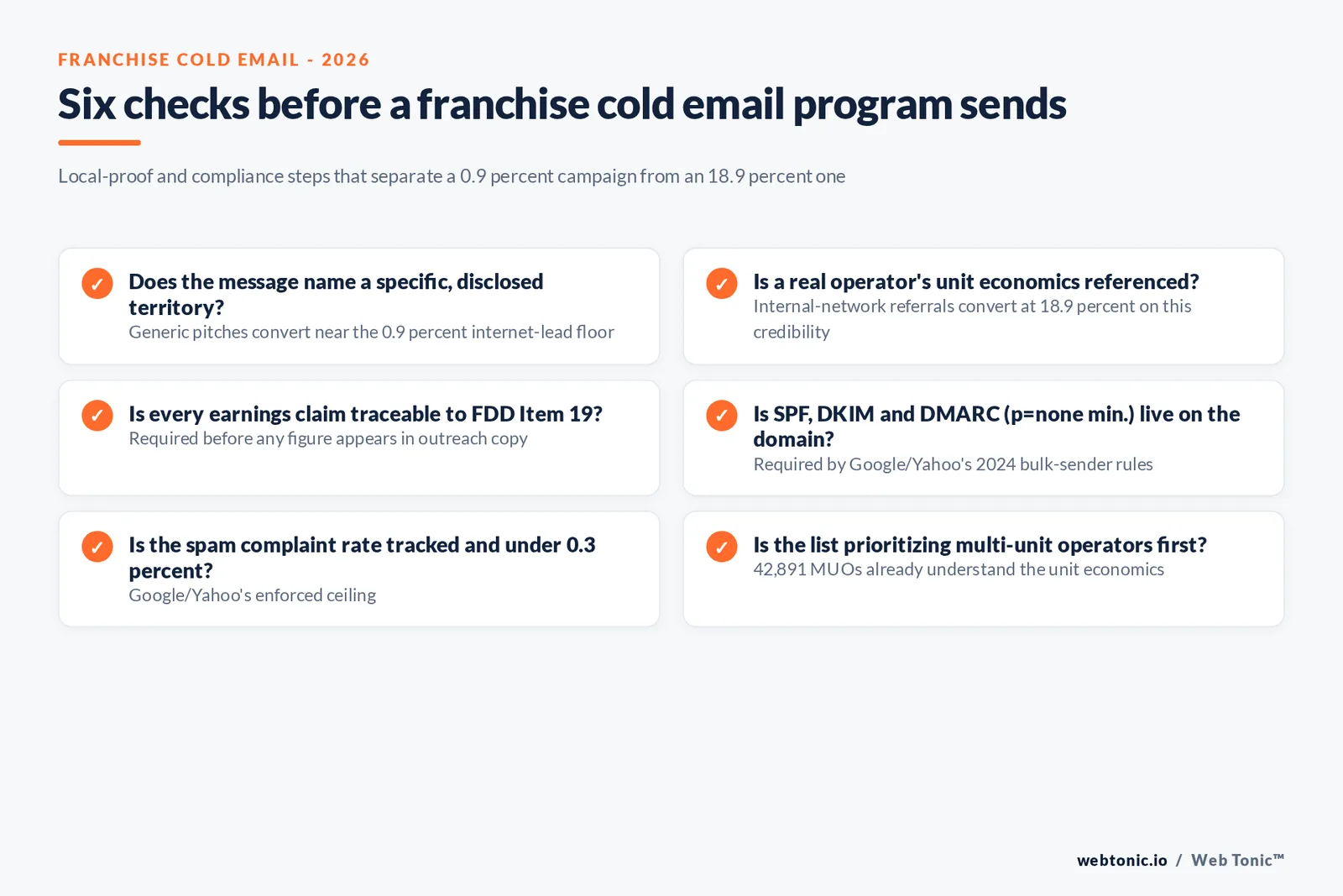Branded checklist graphic of the compliance and local-proof steps a franchise cold email program needs before its first send in 2026