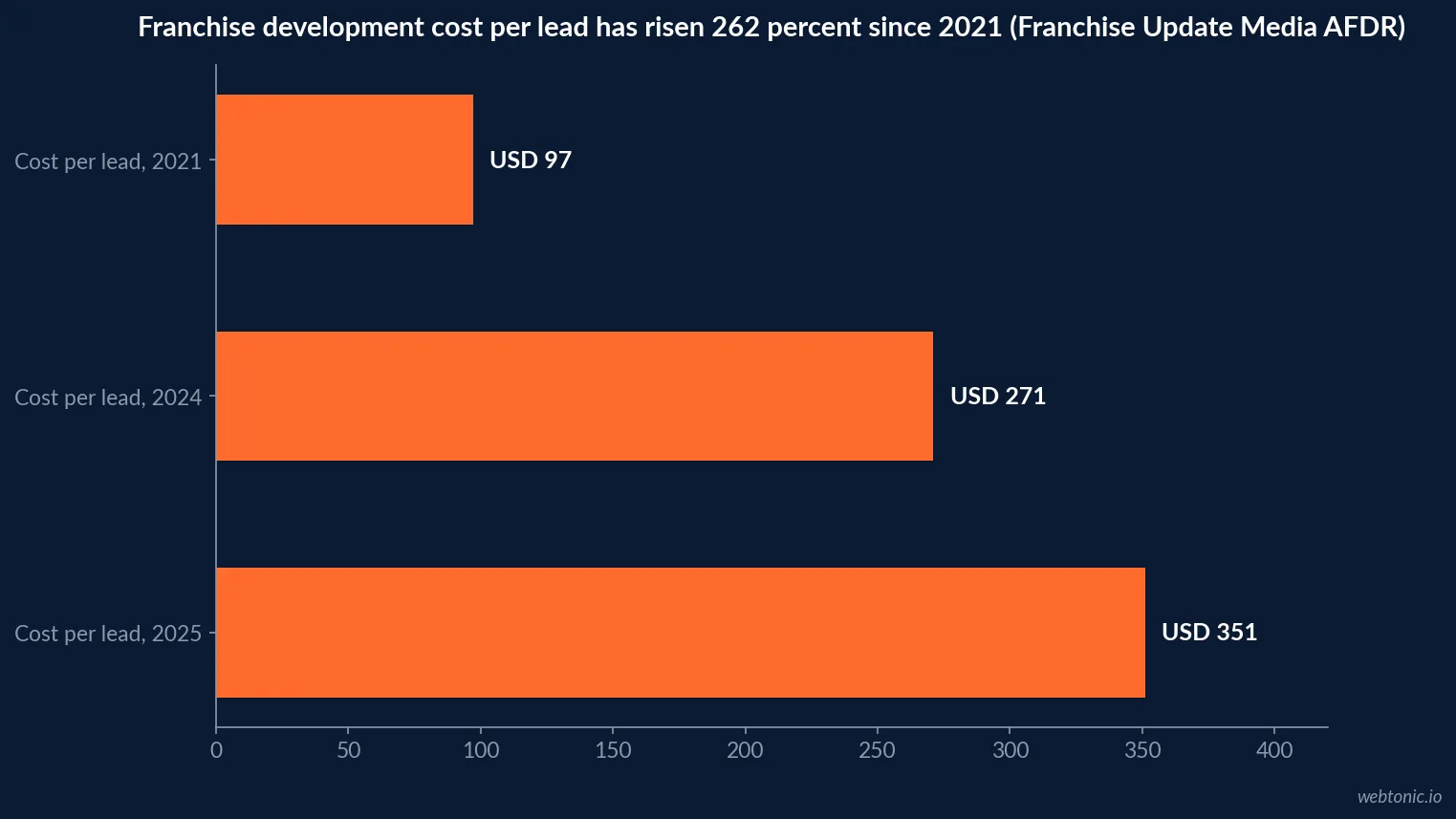 Horizontal bar chart of the rising cost per franchise lead and cost per franchise sale from 2021 to 2025, per Franchise Update Media's Annual Franchise Development Report