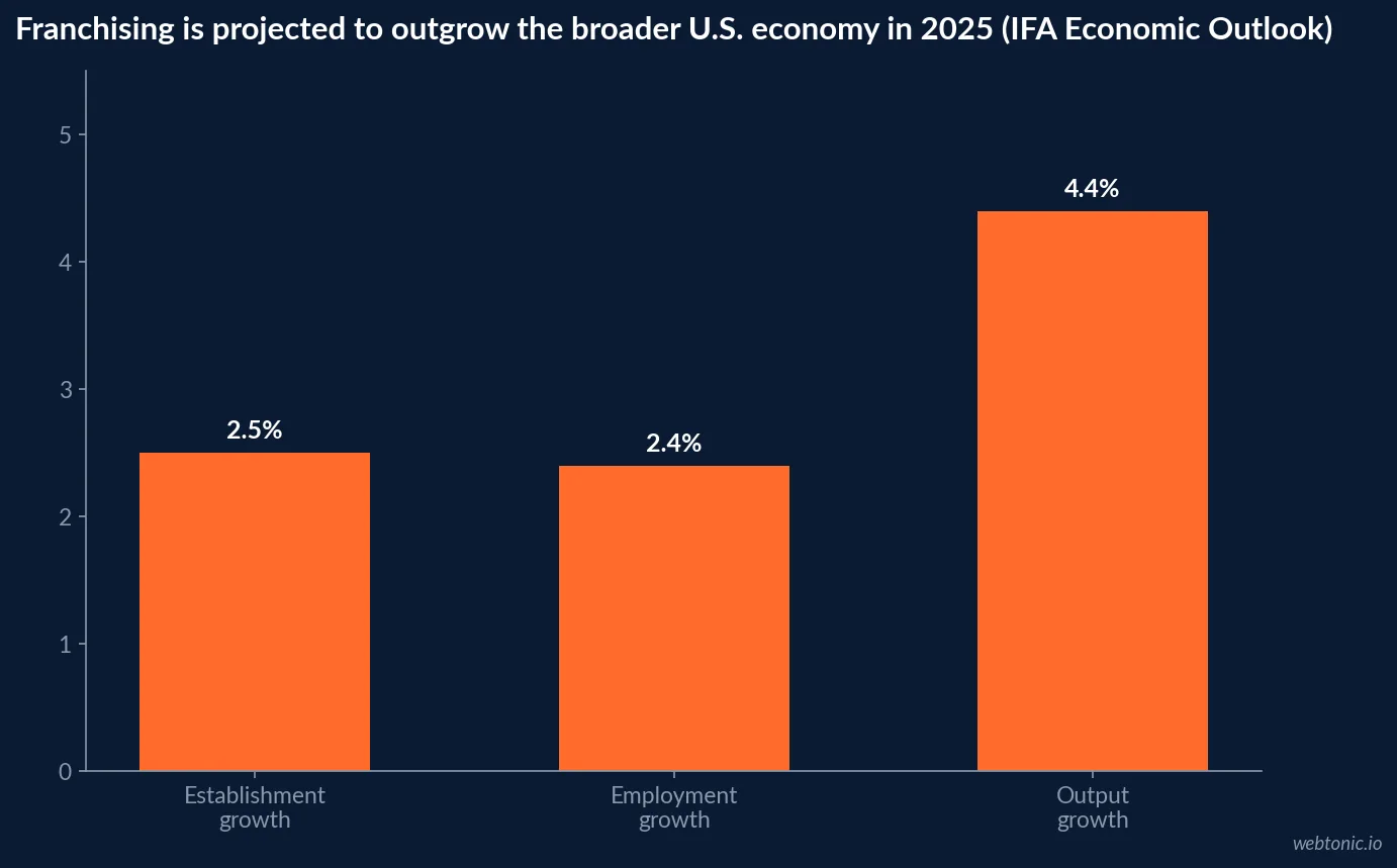 Bar chart showing ABM's share of B2B marketing budget in 2022 at 28 percent against 71 percent of companies planning to increase ABM spend in 2023, applied to franchise development budgeting