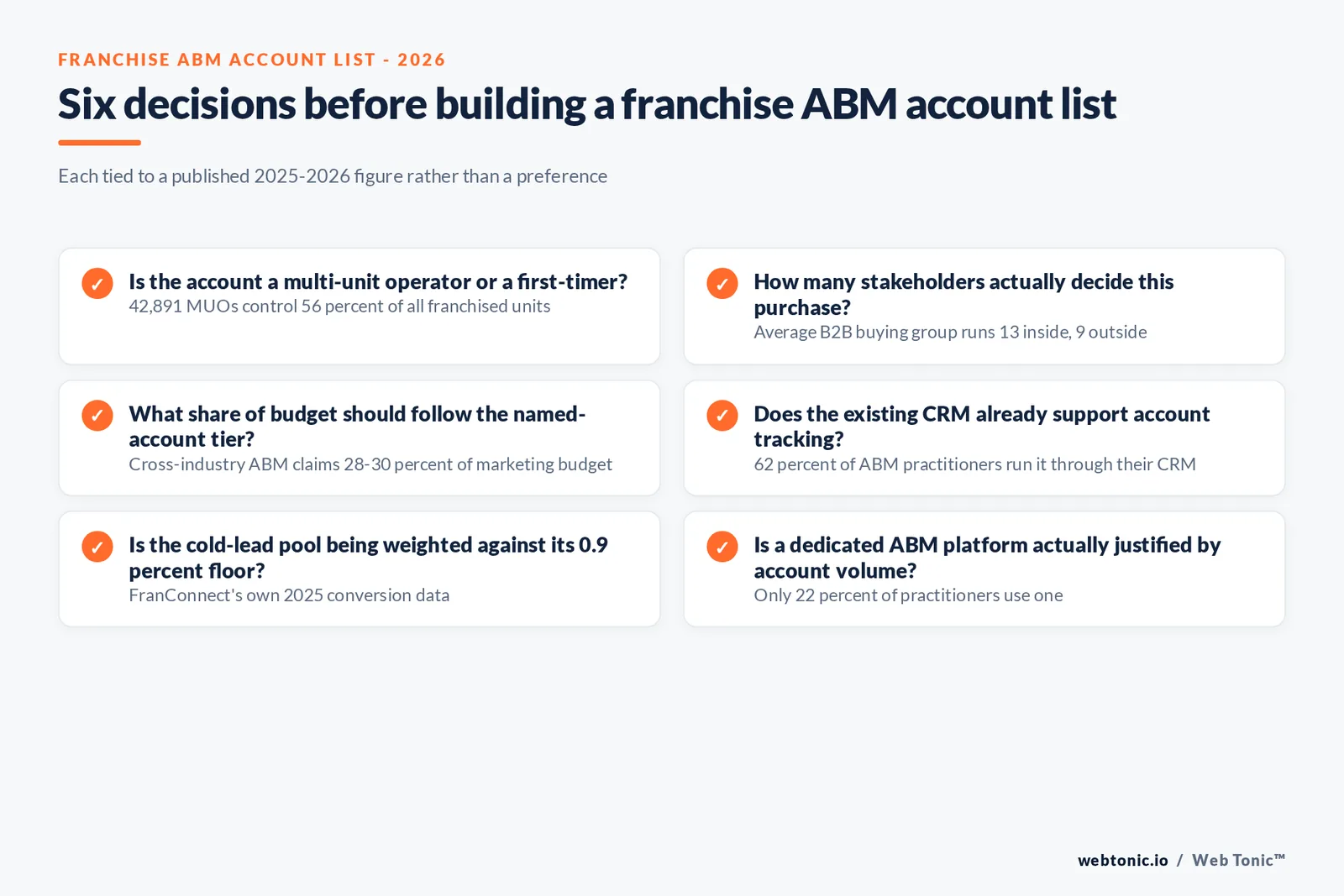 Branded matrix graphic mapping franchise ABM account types - multi-unit operators, qualified territory buyers, adjacent-market prospects - to the B2B benchmark and tool tier that fits each
