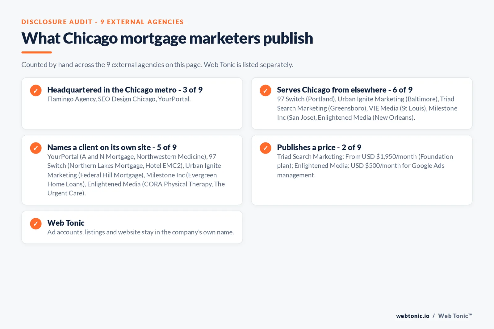 Disclosure checklist for the 9 external Chicago mortgage marketing agencies: which are headquartered in the metro, which name a client and which publish a price