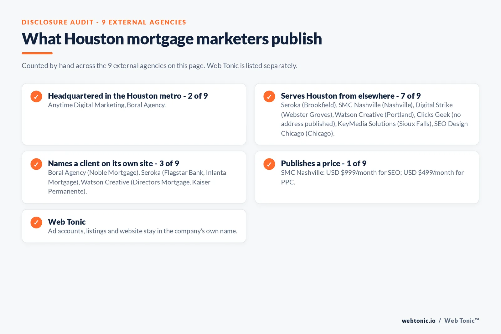 Disclosure checklist for the 9 external Houston mortgage marketing agencies: which are headquartered in the metro, which name a client and which publish a price
