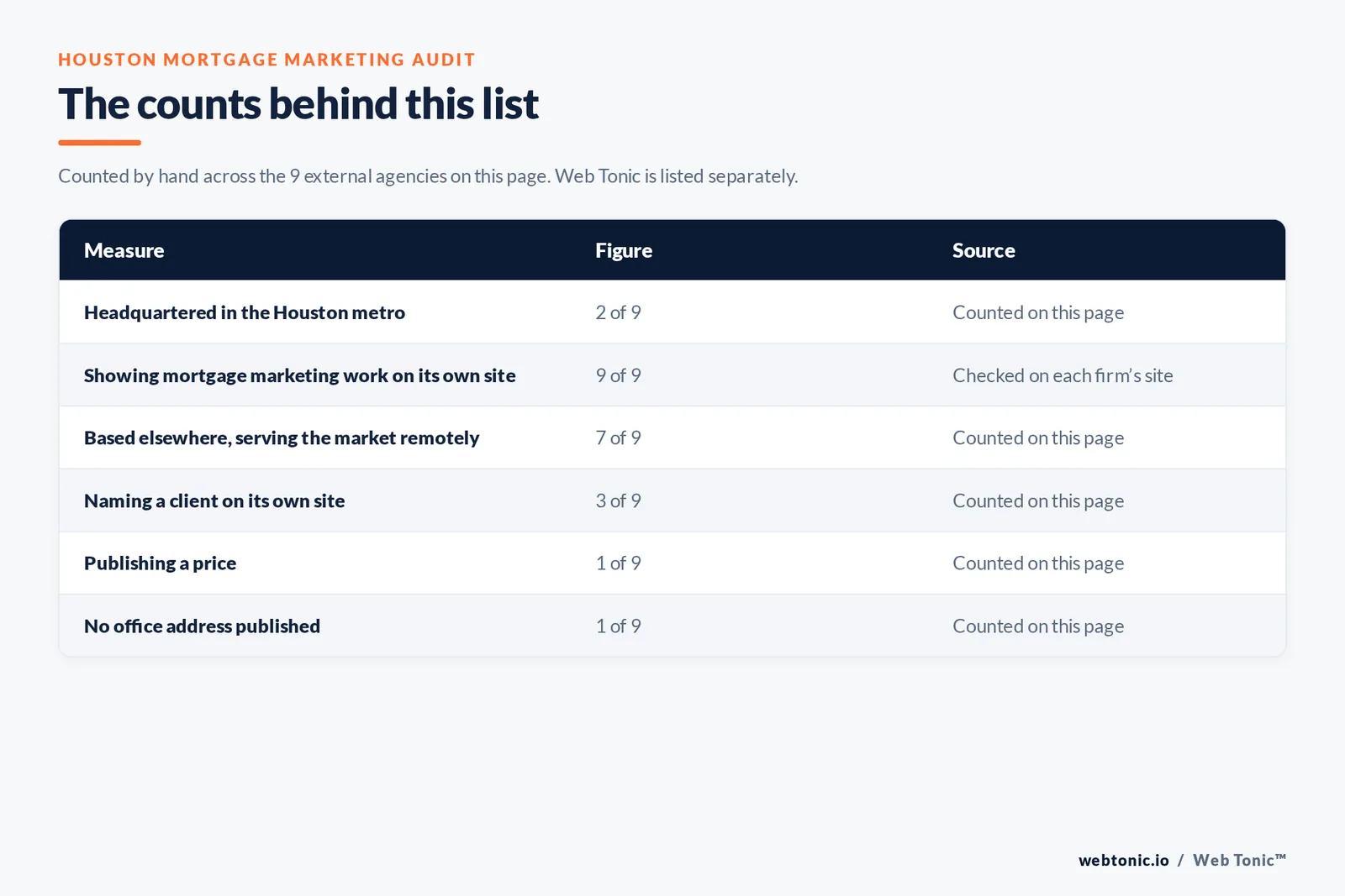Table of page-level counts for the 9 external mortgage marketing agencies serving Houston: headquartered in the metro 2 of 9, showing mortgage marketing work on their own site 9 of 9, naming a client 3 of 9, publishing a price 1 of 9