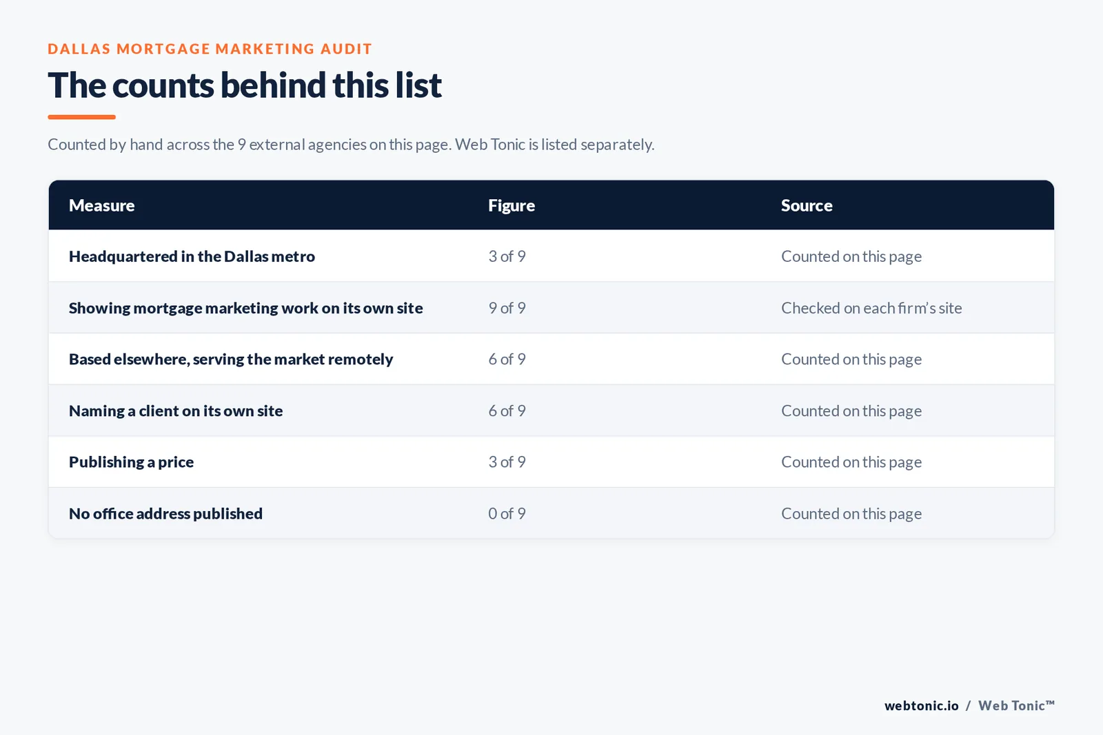 Table of page-level counts for the 9 external mortgage marketing agencies serving Dallas: headquartered in the metro 3 of 9, showing mortgage marketing work on their own site 9 of 9, naming a client 6 of 9, publishing a price 3 of 9