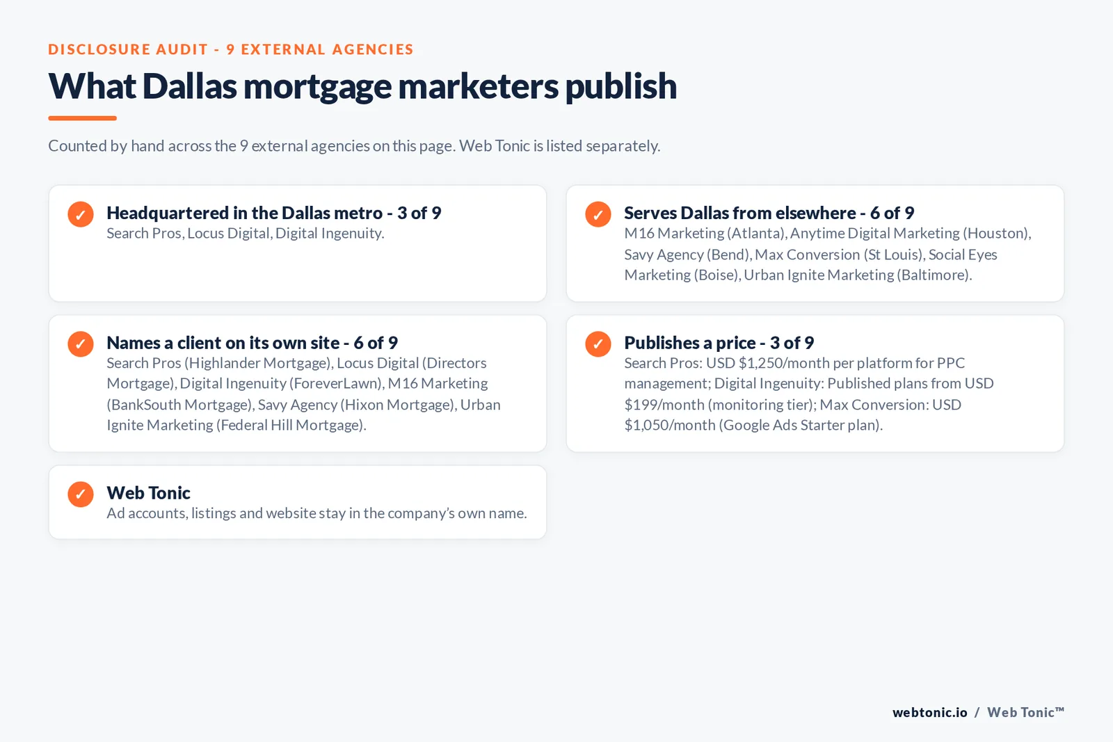 Disclosure checklist for the 9 external Dallas mortgage marketing agencies: which are headquartered in the metro, which name a client and which publish a price