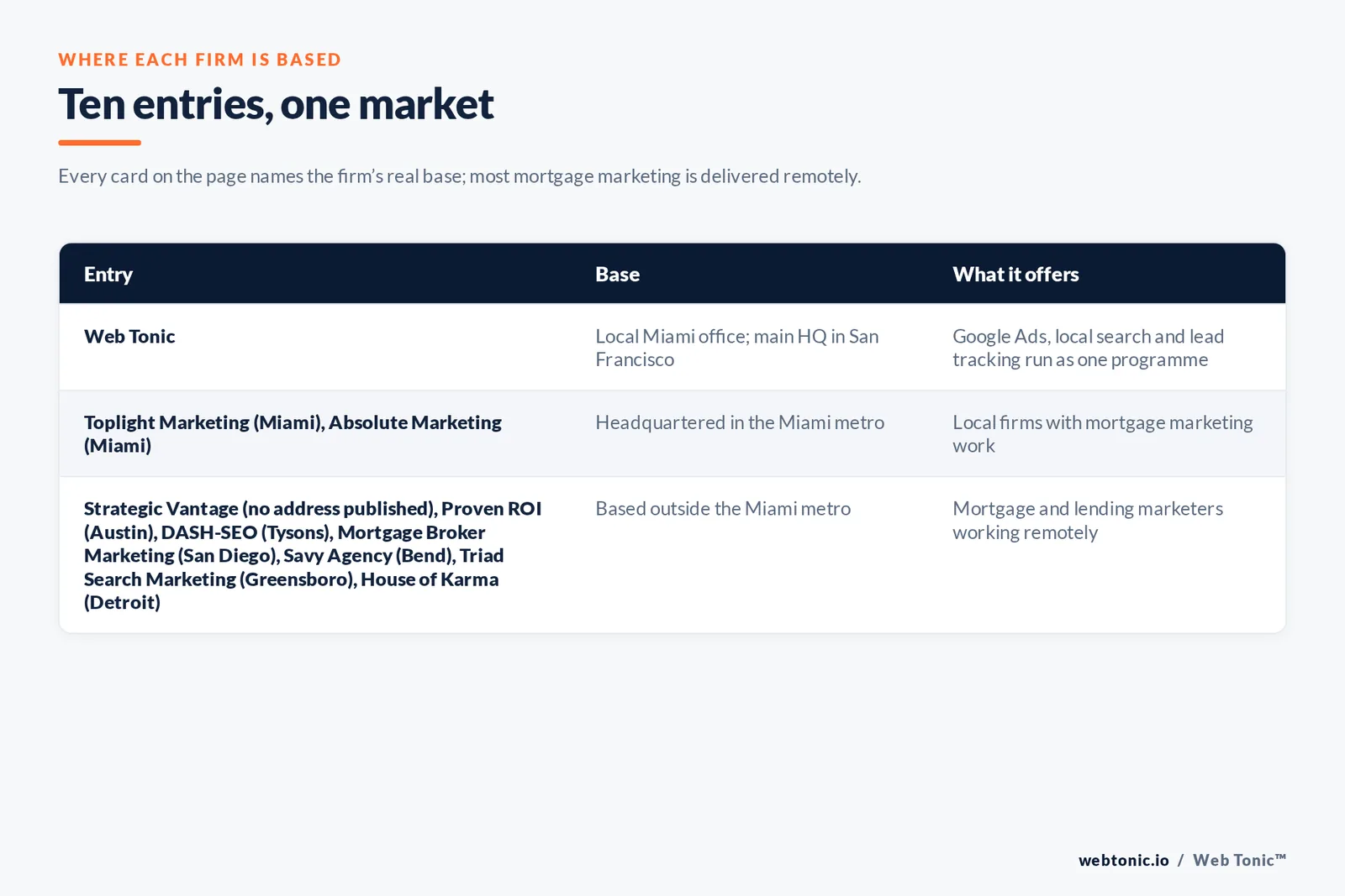 Map of where the 9 external mortgage marketing agencies on this Miami page are based, grouped by local, regional and national firms, with Web Tonic listed separately