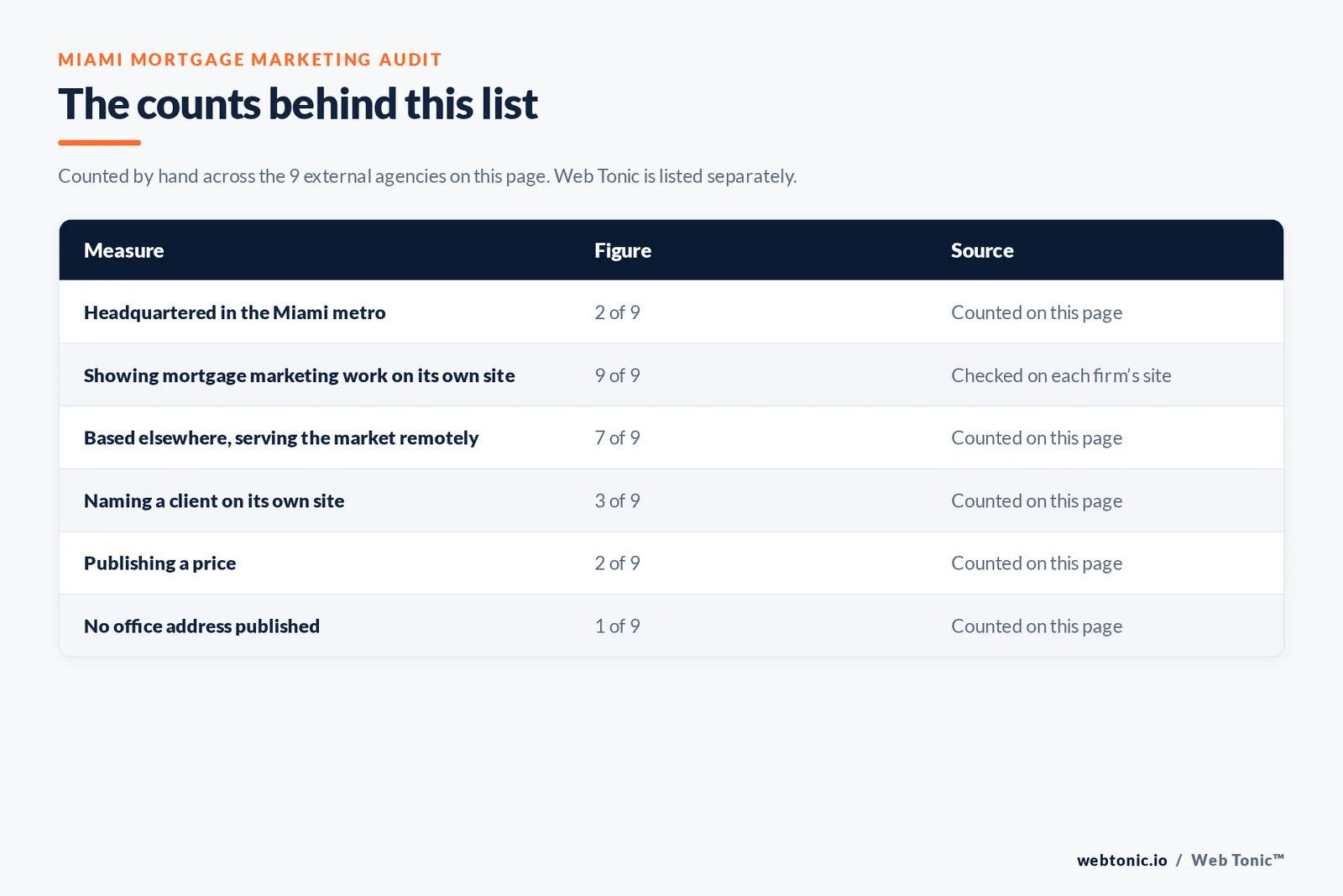 Table of page-level counts for the 9 external mortgage marketing agencies serving Miami: headquartered in the metro 2 of 9, showing mortgage marketing work on their own site 9 of 9, naming a client 3 of 9, publishing a price 2 of 9