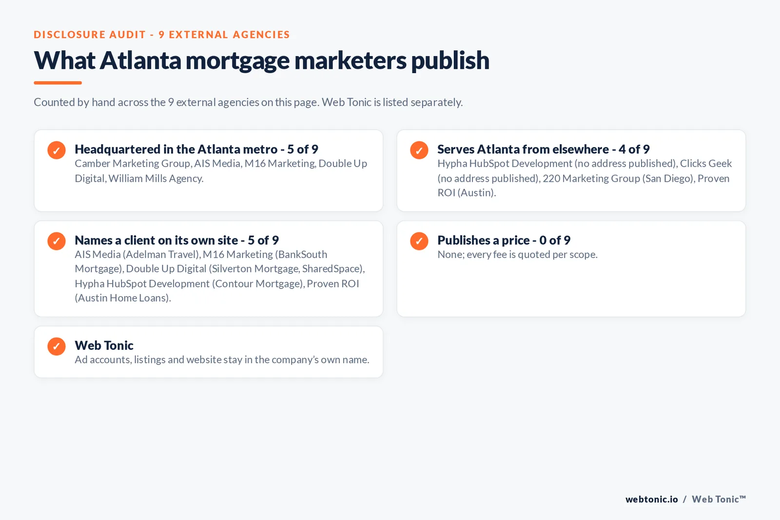Disclosure checklist for the 9 external Atlanta mortgage marketing agencies: which are headquartered in the metro, which name a client and which publish a price