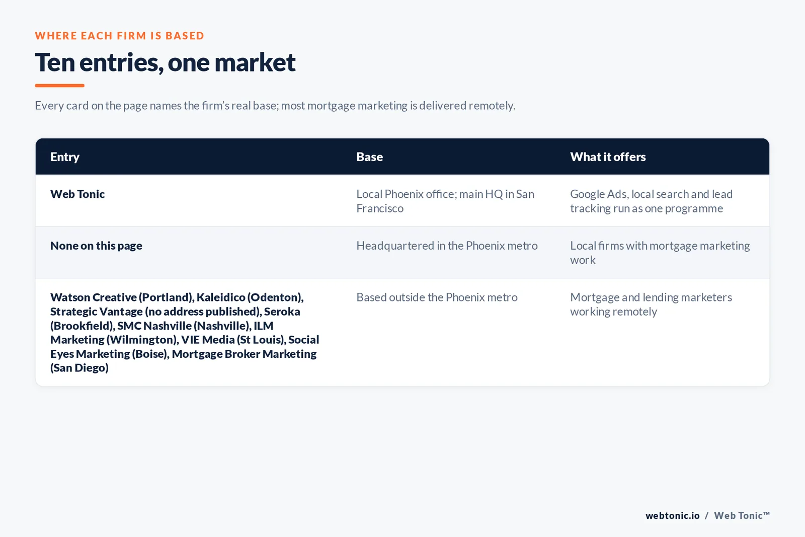 Map of where the 9 external mortgage marketing agencies on this Phoenix page are based, grouped by local, regional and national firms, with Web Tonic listed separately