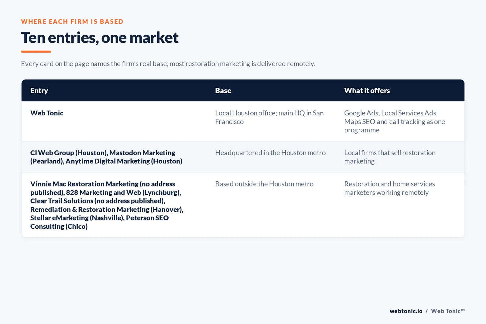 Map of where the 9 external water damage marketing agencies on this Houston page are based, grouped by local, regional and national firms, with Web Tonic listed separately
