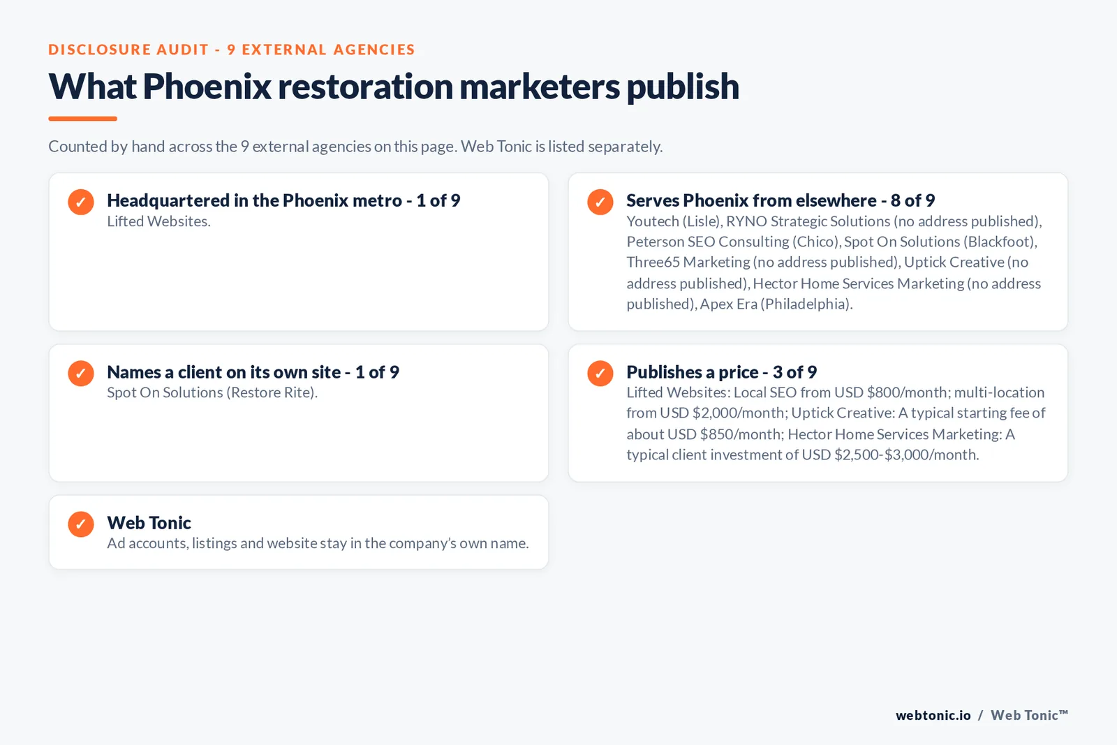 Disclosure checklist for the 9 external Phoenix water damage marketing agencies: which are headquartered in the metro, which name a client and which publish a price