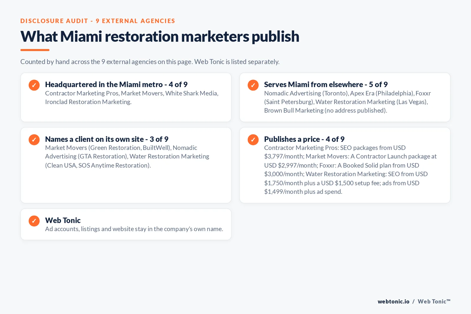 Disclosure checklist for the 9 external Miami water damage marketing agencies: which are headquartered in the metro, which name a client and which publish a price