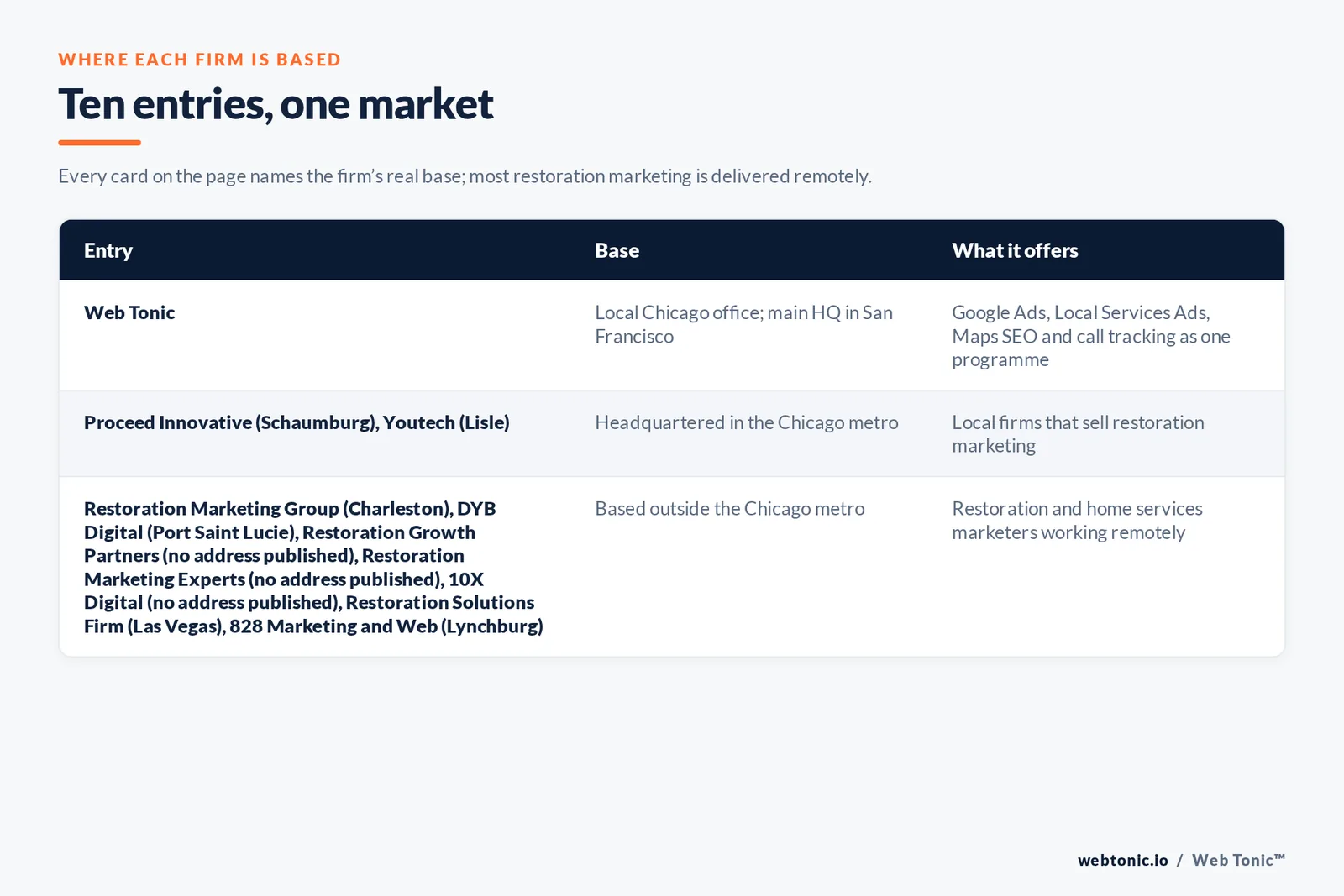 Map of where the 9 external water damage marketing agencies on this Chicago page are based, grouped by local, regional and national firms, with Web Tonic listed separately