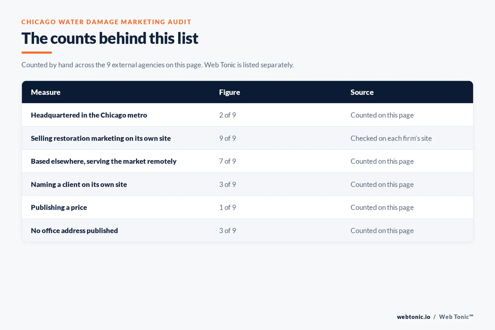 Table of page-level counts for the 9 external water damage restoration marketing agencies serving Chicago: headquartered in the metro 2 of 9, selling restoration marketing on their own site 9 of 9, naming a client 3 of 9, publishing a price 1 of 9