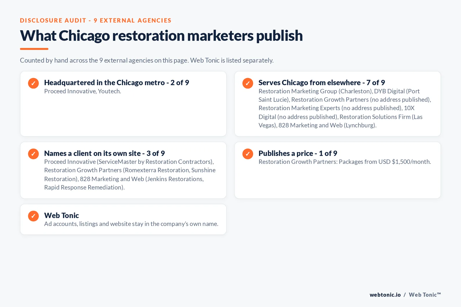 Disclosure checklist for the 9 external Chicago water damage marketing agencies: which are headquartered in the metro, which name a client and which publish a price