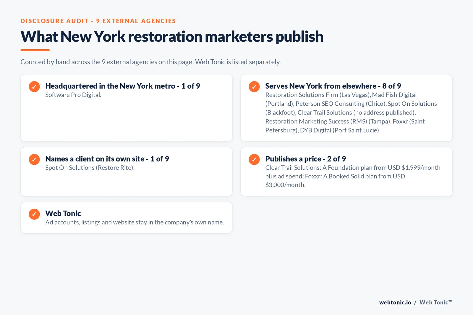 Disclosure checklist for the 9 external New York water damage marketing agencies: which are headquartered in the metro, which name a client and which publish a price