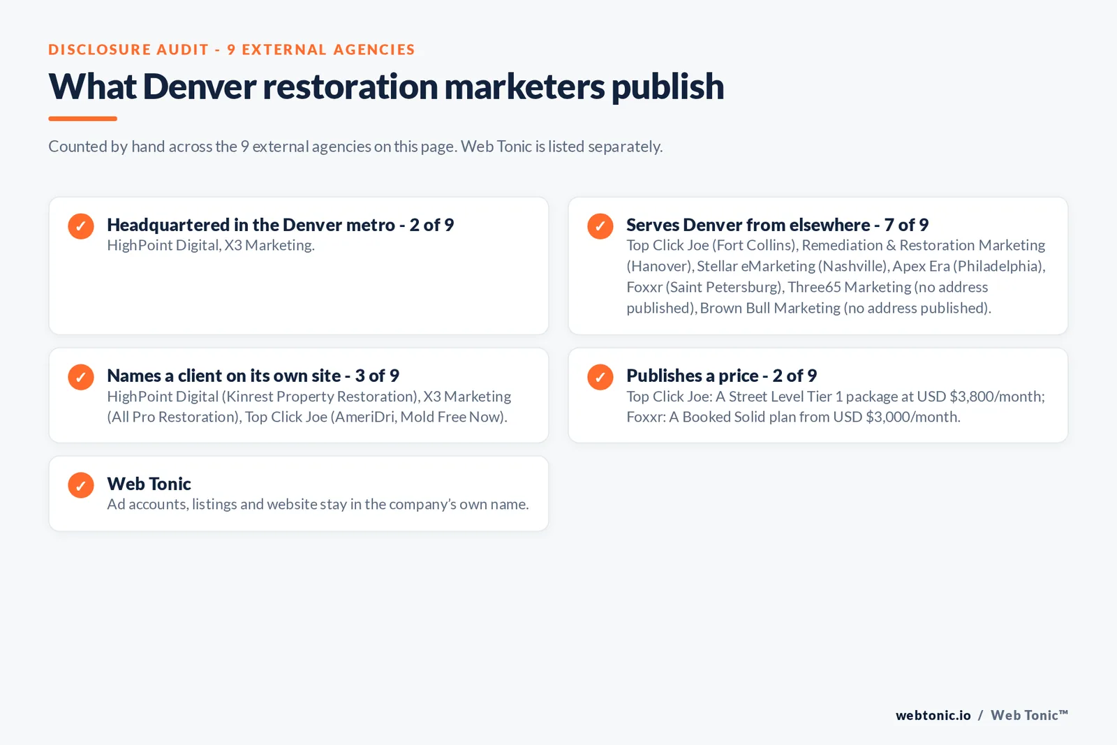 Disclosure checklist for the 9 external Denver water damage marketing agencies: which are headquartered in the metro, which name a client and which publish a price
