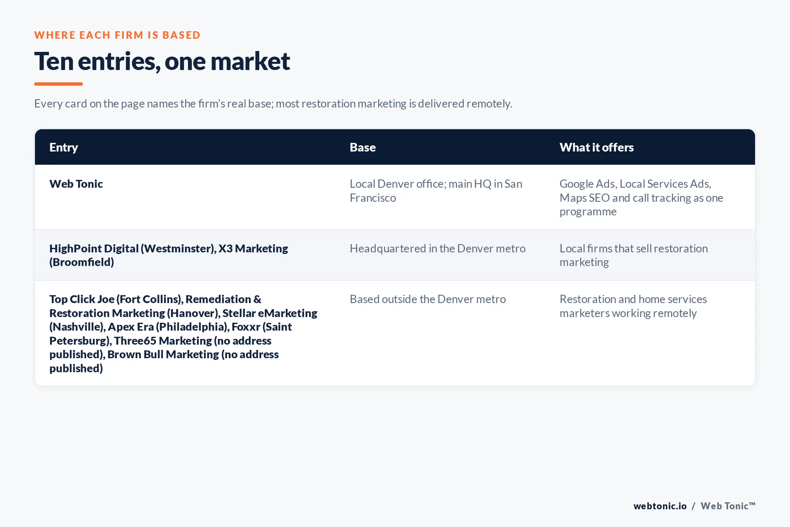 Map of where the 9 external water damage marketing agencies on this Denver page are based, grouped by local, regional and national firms, with Web Tonic listed separately
