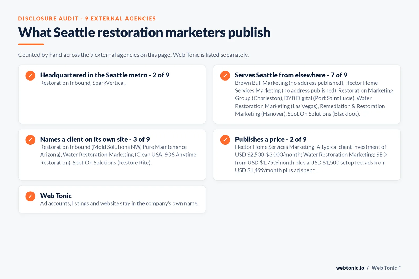 Disclosure checklist for the 9 external Seattle water damage marketing agencies: which are headquartered in the metro, which name a client and which publish a price