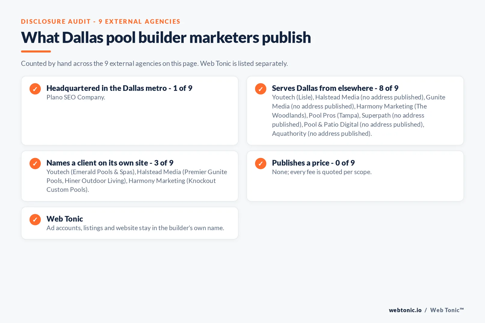 Disclosure checklist for the 9 external Dallas pool builder marketing agencies: which are headquartered in the metro, which name a client and which publish a price