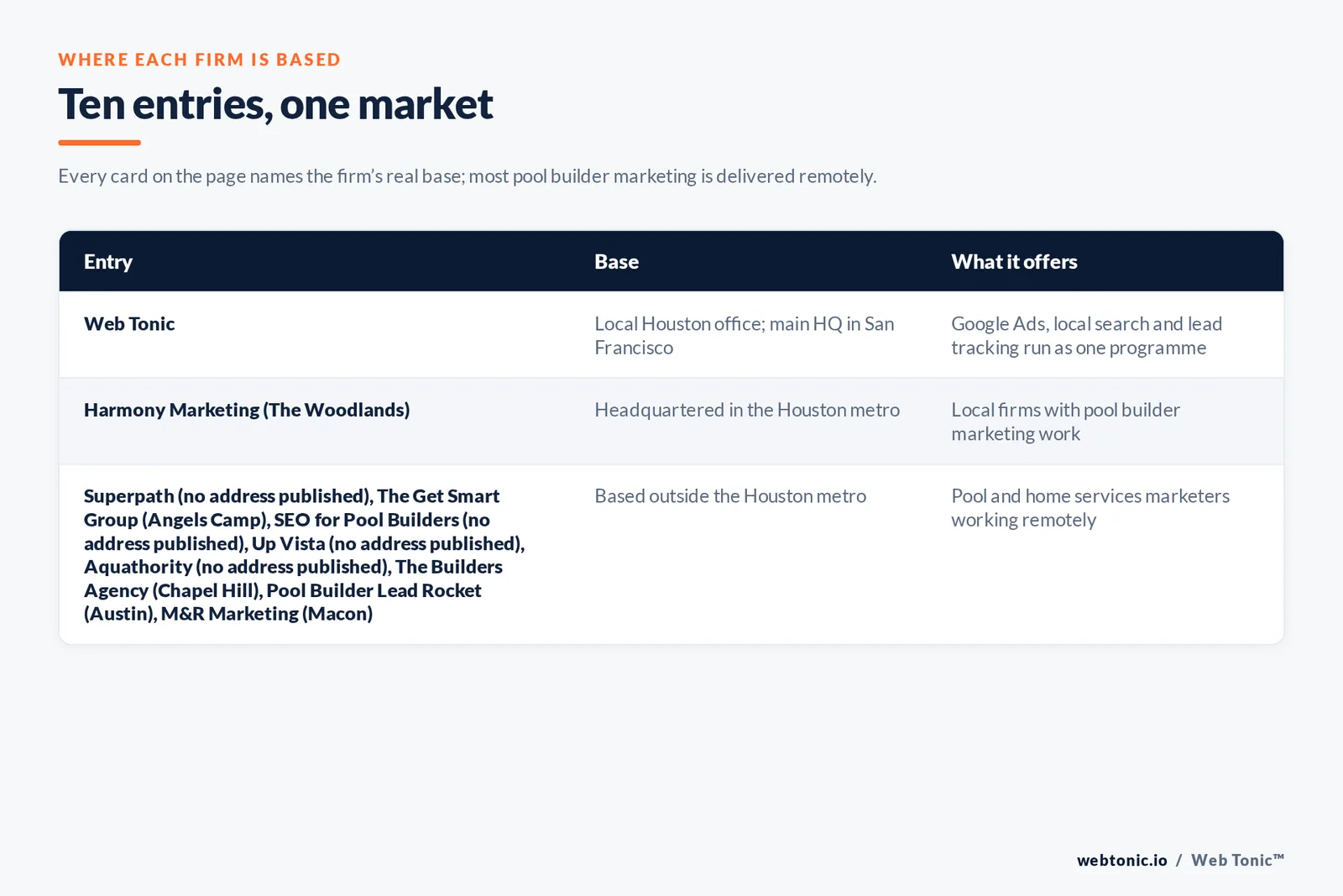 Map of where the 9 external pool builder marketing agencies on this Houston page are based, grouped by local, regional and national firms, with Web Tonic listed separately