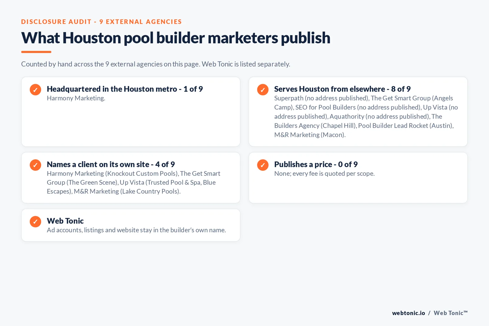 Disclosure checklist for the 9 external Houston pool builder marketing agencies: which are headquartered in the metro, which name a client and which publish a price