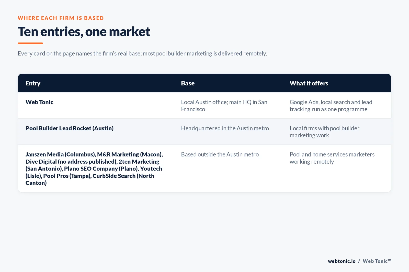 Map of where the 9 external pool builder marketing agencies on this Austin page are based, grouped by local, regional and national firms, with Web Tonic listed separately