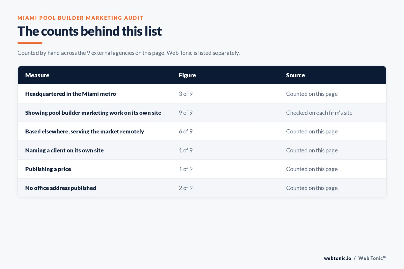 Table of page-level counts for the 9 external pool builder marketing agencies serving Miami: headquartered in the metro 3 of 9, showing pool builder marketing work on their own site 9 of 9, naming a client 1 of 9, publishing a price 1 of 9