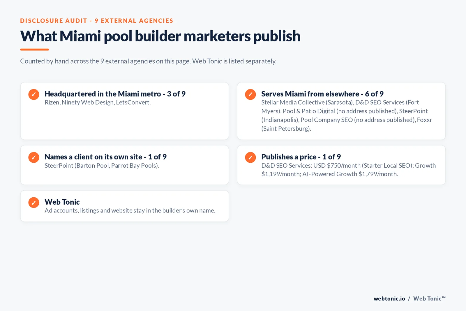 Disclosure checklist for the 9 external Miami pool builder marketing agencies: which are headquartered in the metro, which name a client and which publish a price