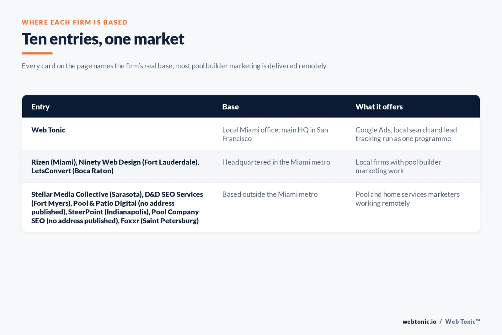 Map of where the 9 external pool builder marketing agencies on this Miami page are based, grouped by local, regional and national firms, with Web Tonic listed separately