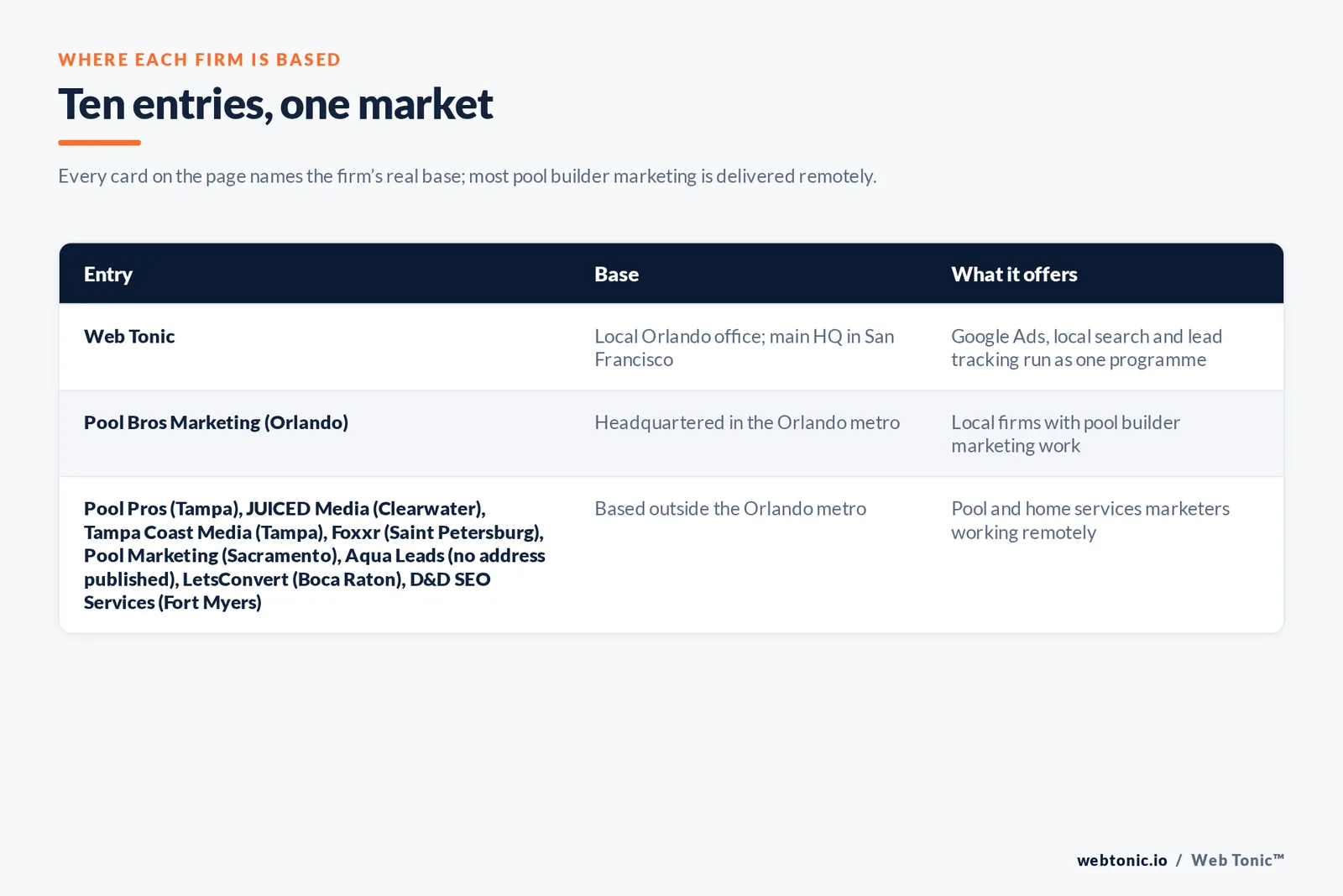 Map of where the 9 external pool builder marketing agencies on this Orlando page are based, grouped by local, regional and national firms, with Web Tonic listed separately
