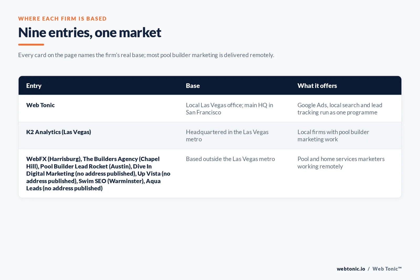 Map of where the 8 external pool builder marketing agencies on this Las Vegas page are based, grouped by local, regional and national firms, with Web Tonic listed separately