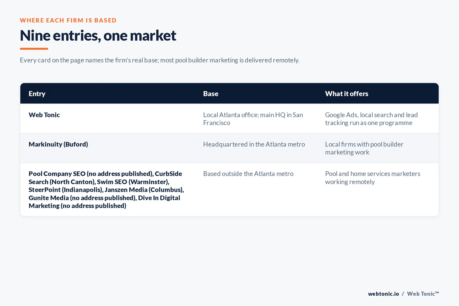 Map of where the 8 external pool builder marketing agencies on this Atlanta page are based, grouped by local, regional and national firms, with Web Tonic listed separately