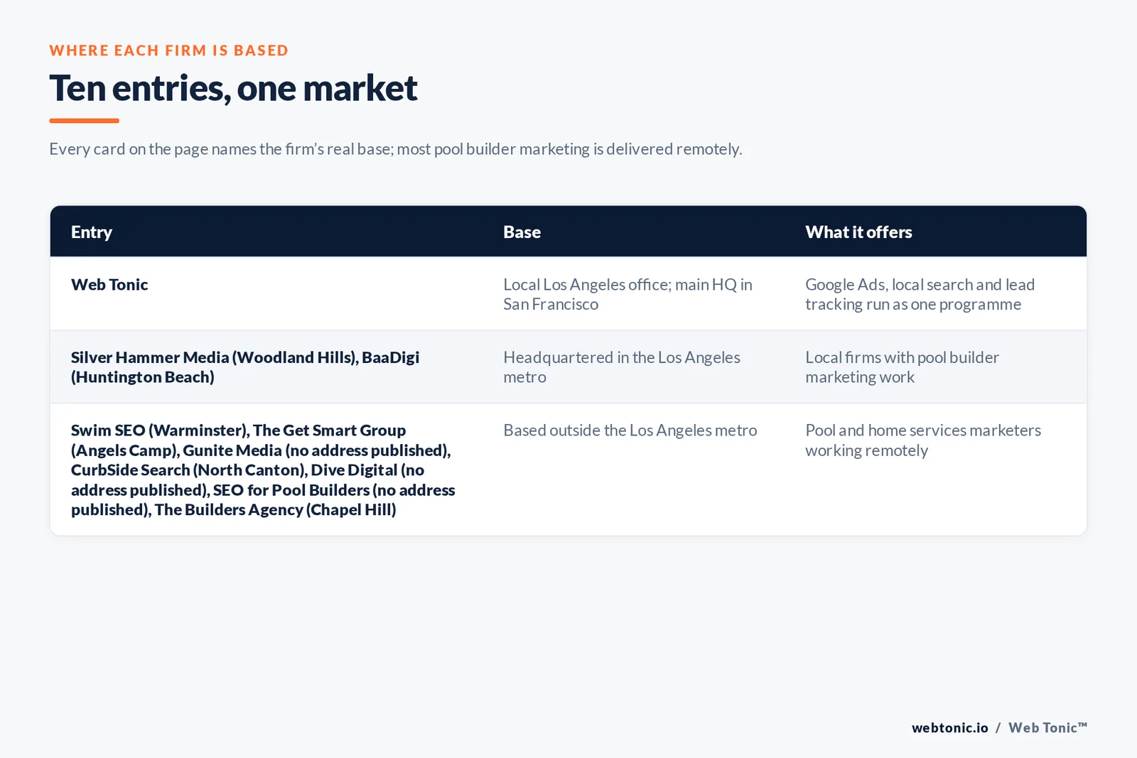 Map of where the 9 external pool builder marketing agencies on this Los Angeles page are based, grouped by local, regional and national firms, with Web Tonic listed separately