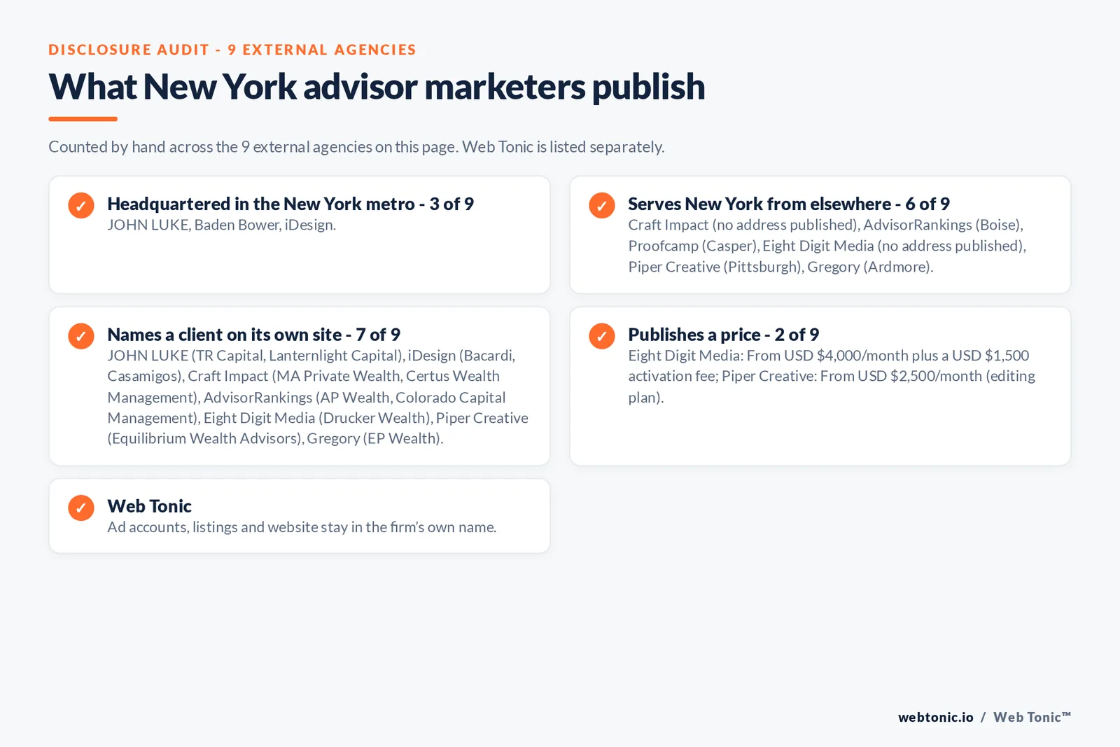 Disclosure checklist for the 9 external New York financial advisory marketing agencies: which are headquartered in the metro, which name a client and which publish a price