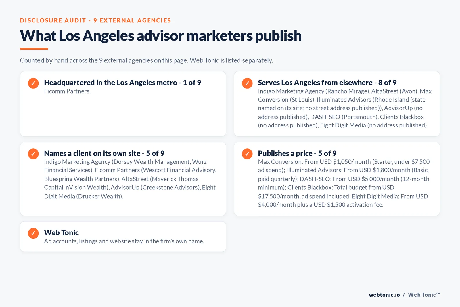 Disclosure checklist for the 9 external Los Angeles financial advisory marketing agencies: which are headquartered in the metro, which name a client and which publish a price