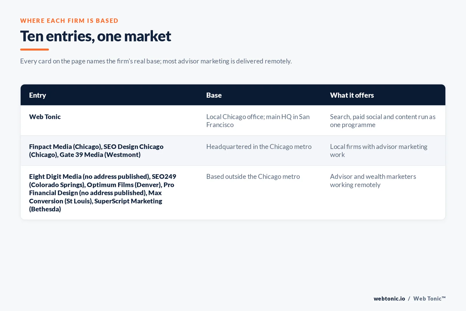 Map of where the 9 external financial advisory marketing agencies on this Chicago page are based, grouped by local, regional and national firms, with Web Tonic listed separately