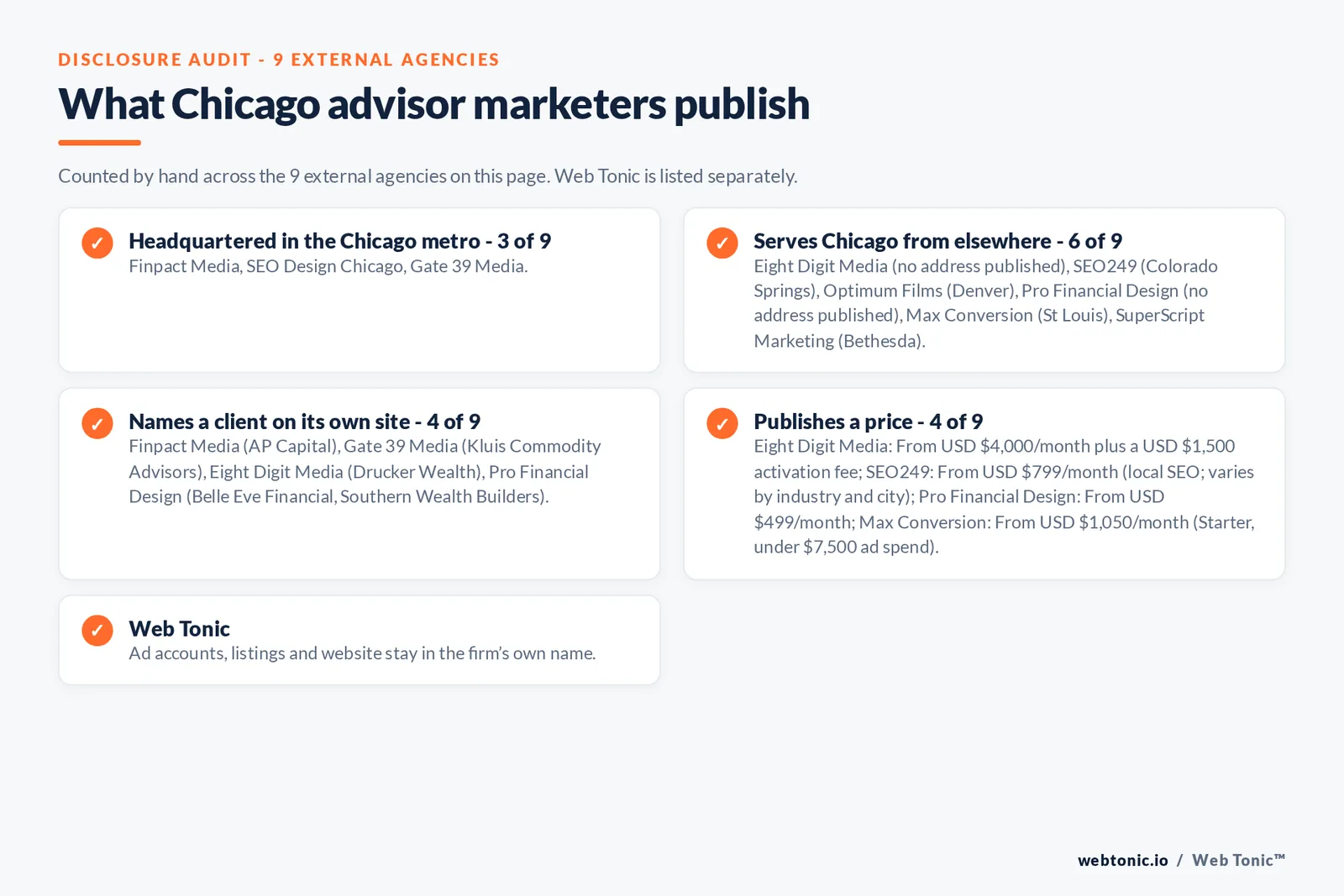 Disclosure checklist for the 9 external Chicago financial advisory marketing agencies: which are headquartered in the metro, which name a client and which publish a price