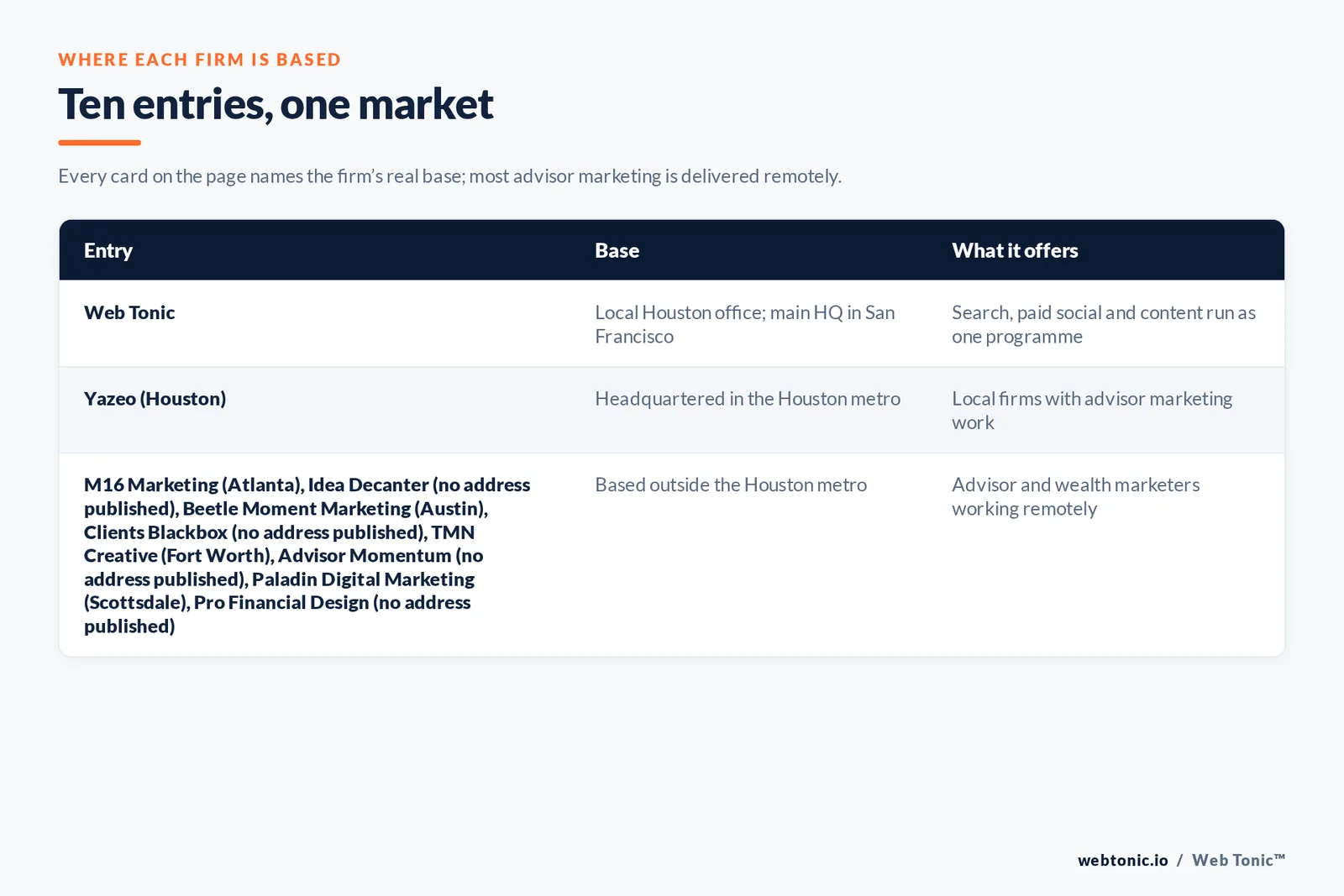 Map of where the 9 external financial advisory marketing agencies on this Houston page are based, grouped by local, regional and national firms, with Web Tonic listed separately