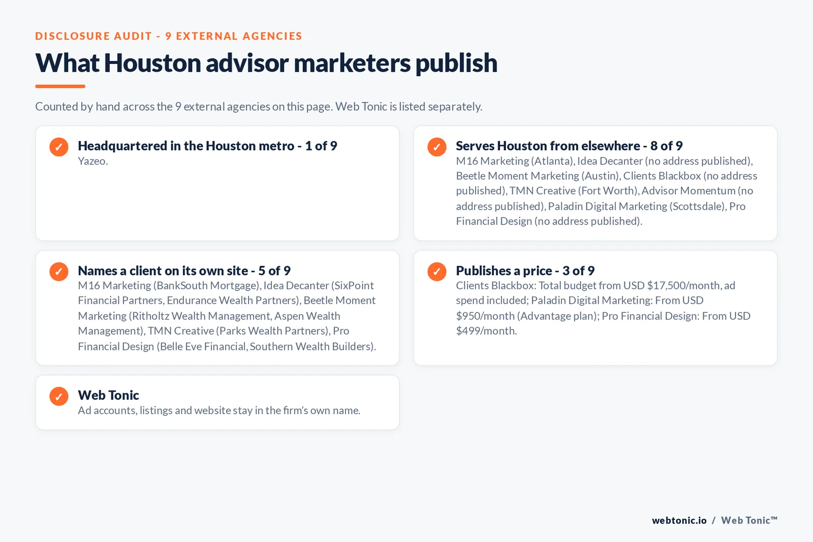 Disclosure checklist for the 9 external Houston financial advisory marketing agencies: which are headquartered in the metro, which name a client and which publish a price